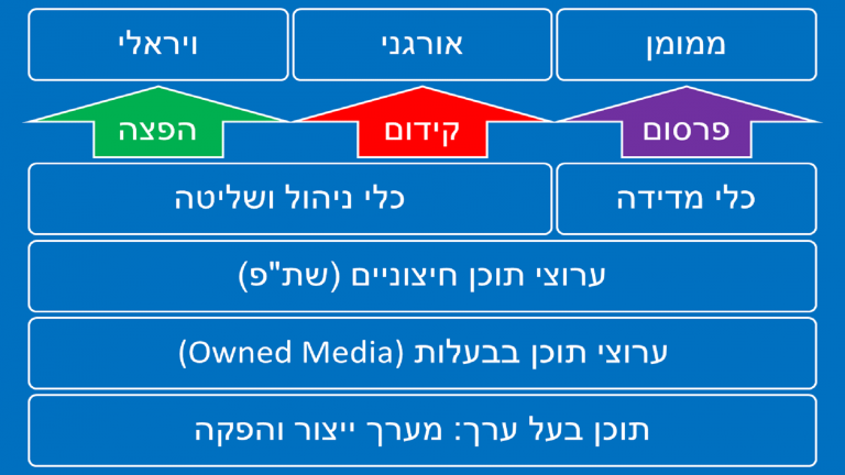 תרשים מבנה פתרון - מדריך קונטנט מרקטינג